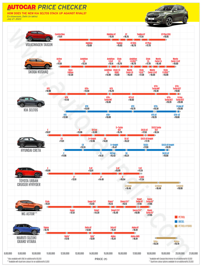 Kia Seltos facelift price, variants explained
